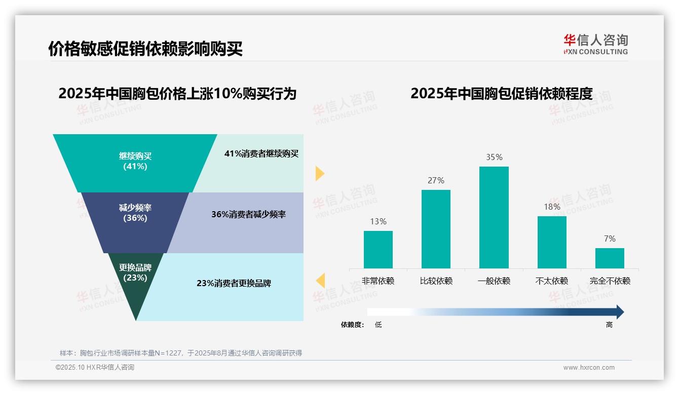 75%胸包消费者受促销影响，华信人咨询报告完整数据已发布-2025年10月-胸包-38