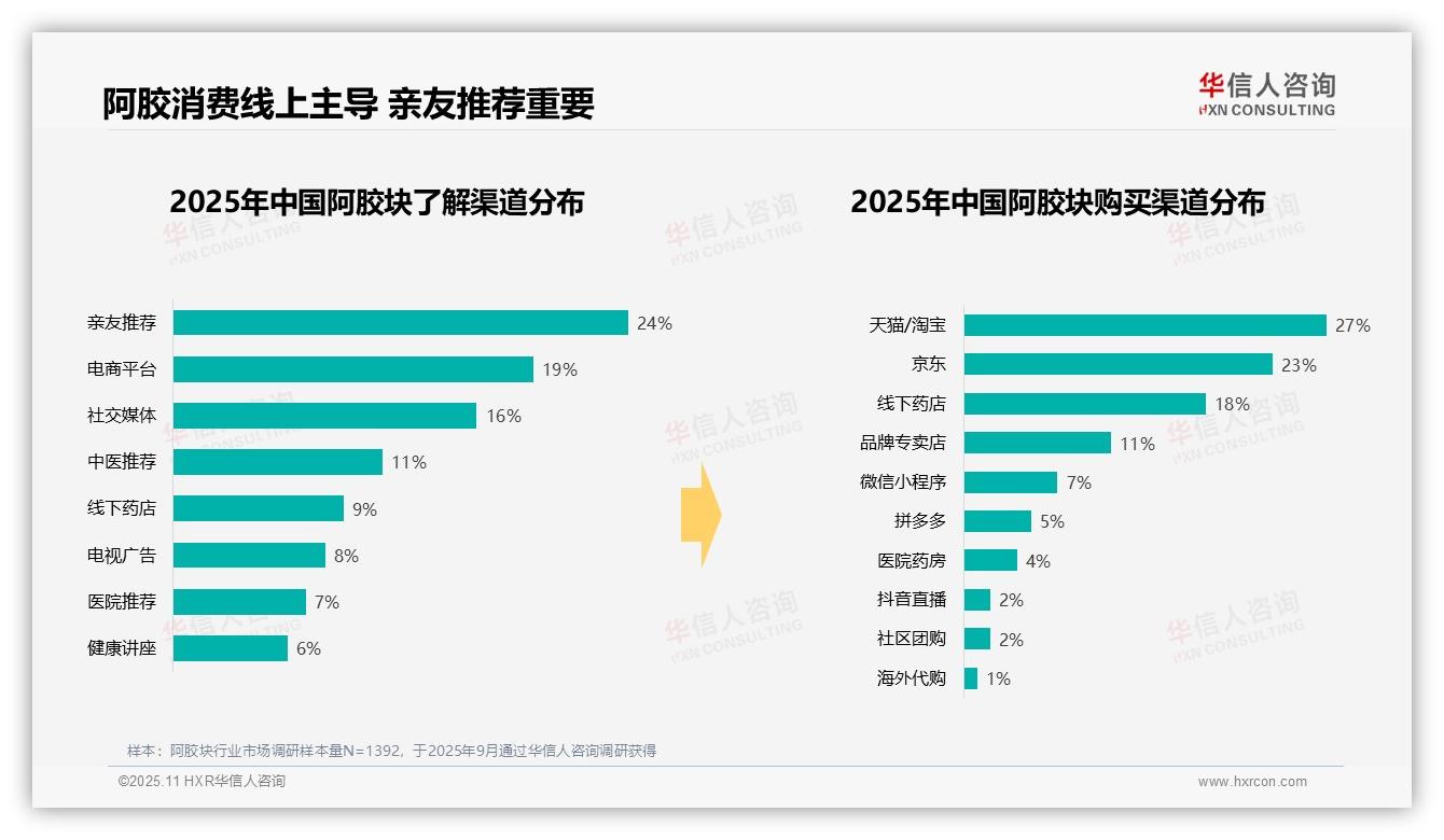 67%阿胶块消费聚焦秋冬季节——华信人咨询独家报告-2025年11月-阿胶块-38