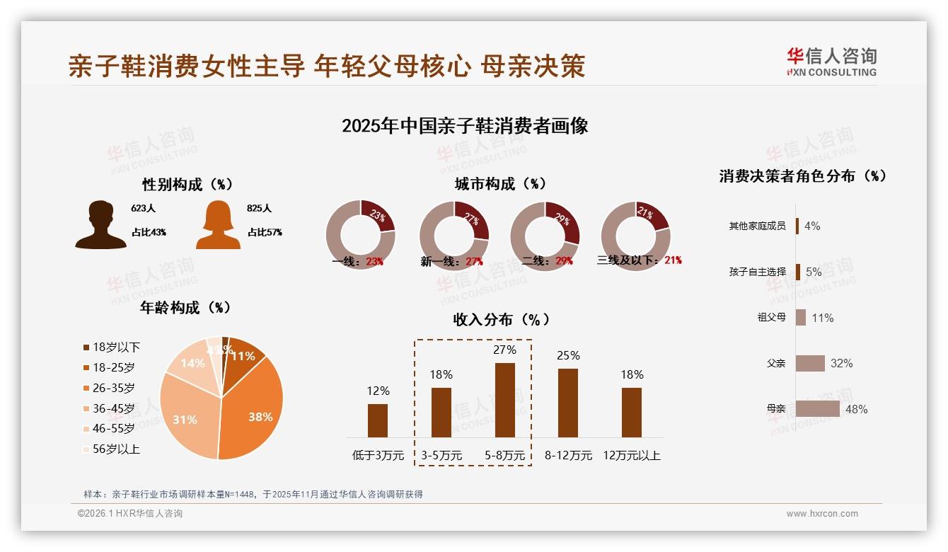 26至45岁父母占69%驱动亲子鞋消费，华信人咨询建议品牌锁定妈妈人群精准投放-2026年1月-亲子鞋-38