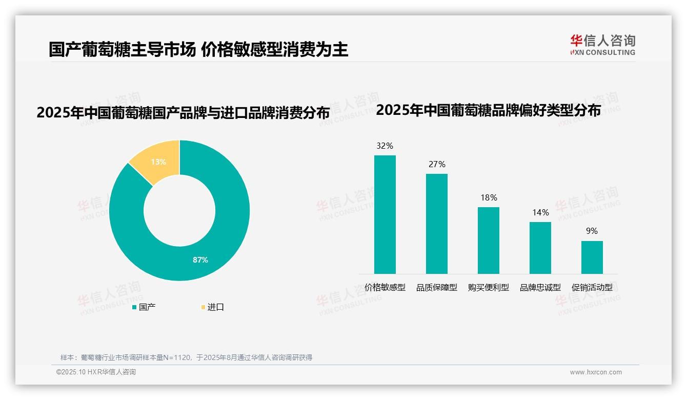一文读懂价格因素主导34%消费者更换品牌：华信人咨询报告精编-2025年10月-葡萄糖-38