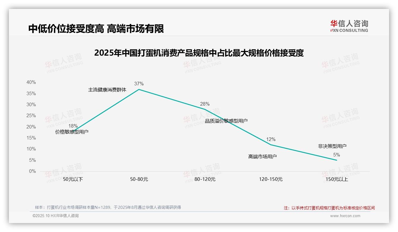 42%消费者在价格上涨后仍坚持购买——引自华信人咨询消费者调研报告-2025年10月-打蛋机-38