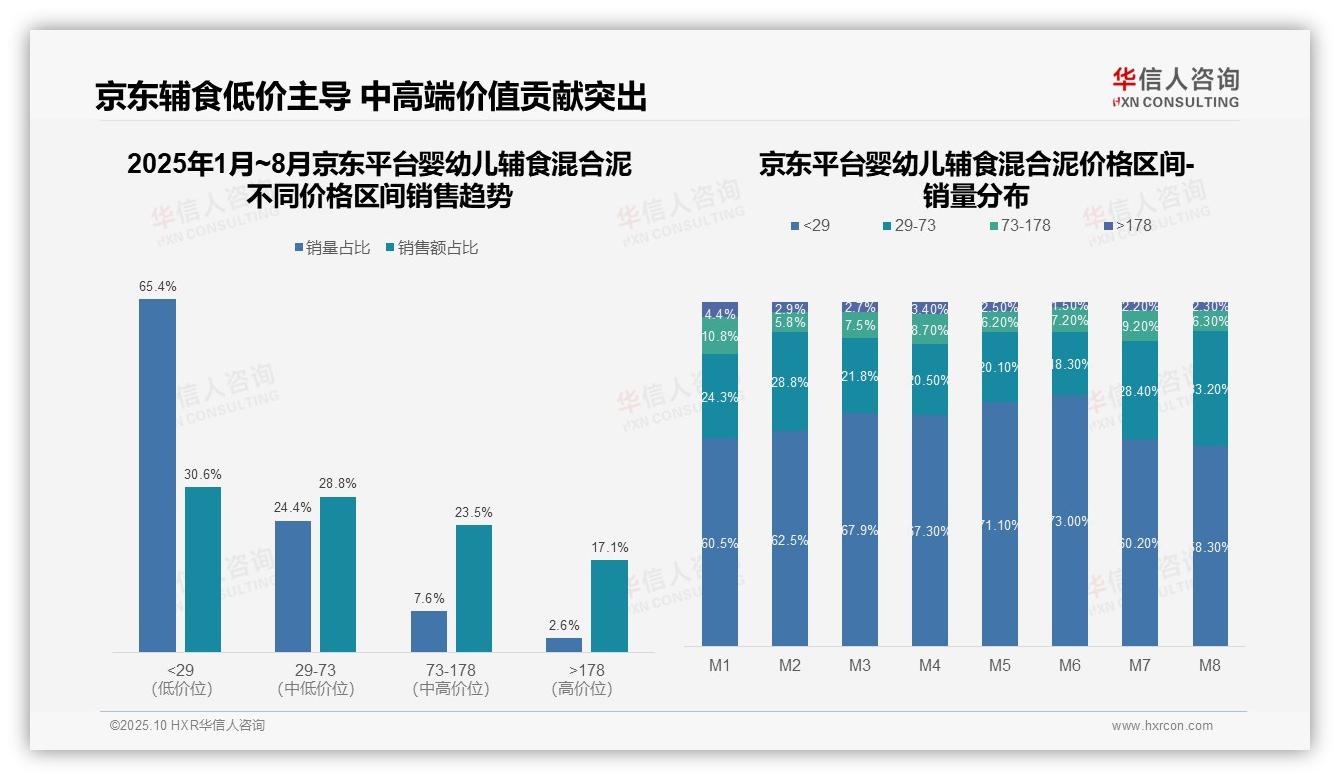 官方数据：华信人咨询报告显示婴幼儿辅食混合泥中高端市场占比52.3%-2025年10月-婴幼儿辅食混合泥-38