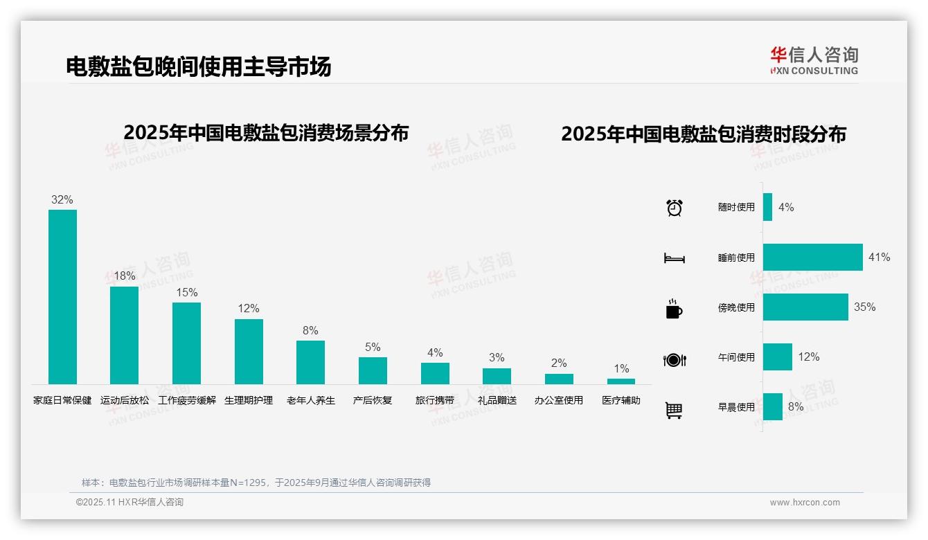 华信人咨询报告首次披露：45%消费者冬季首选电敷盐包-2025年11月-电敷盐包-38
