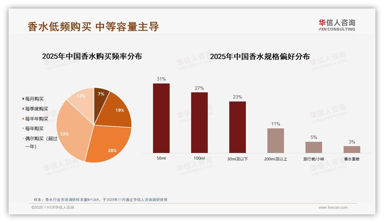 华信人咨询数据洞察：18~35岁女性占58%香水消费，中端300元产品最吸金-2026年1月-香水-38