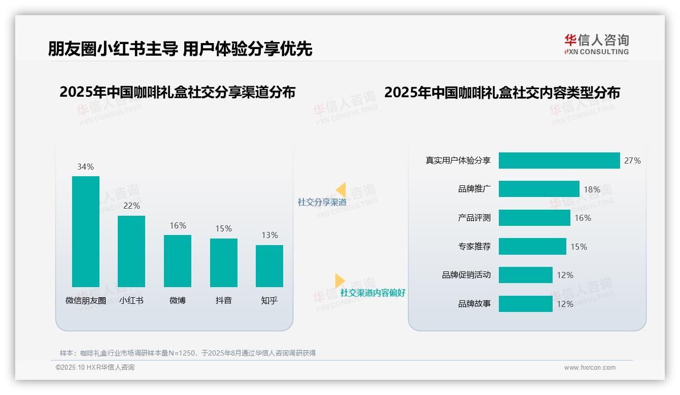 行业风向：华信人咨询报告提出真实用户体验分享占比27%引领咖啡礼盒消费-2025年10月-咖啡礼盒-38
