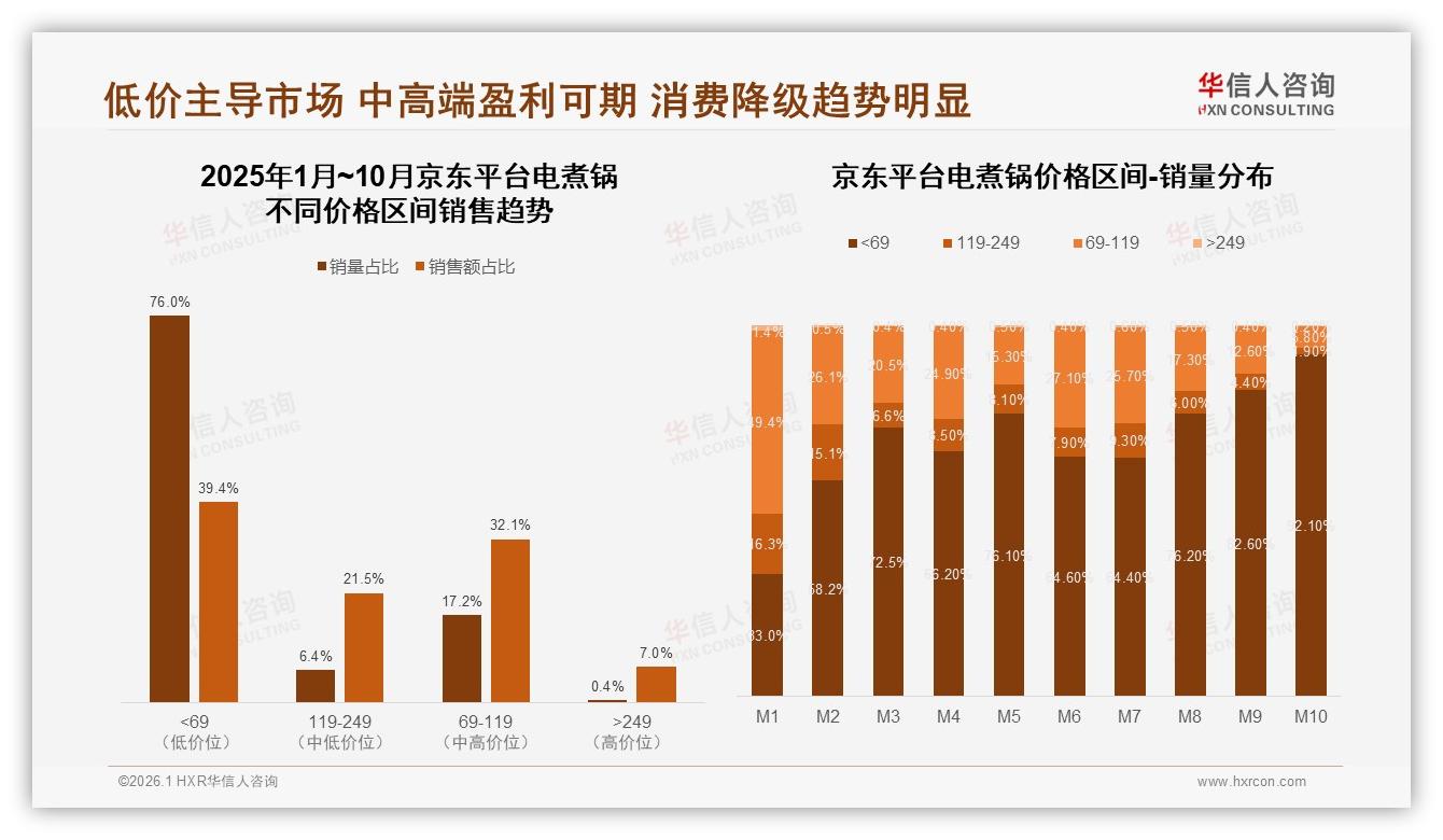华信人咨询数据洞察：京东76%销量低于69元电煮锅消费降级明显-2026年1月-电煮锅-38