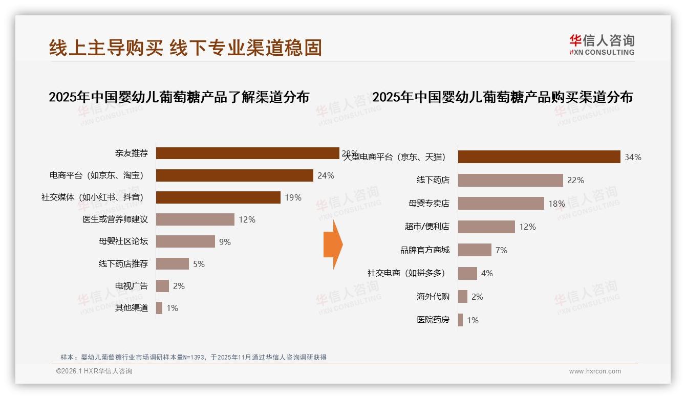 华信人咨询数据洞察：68%女性主导婴幼儿葡萄糖消费，26~45岁父母成主力-2026年1月-婴幼儿葡萄糖-38