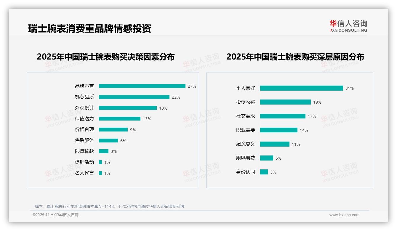 官方数据：华信人咨询报告显示31%消费者购买瑞士腕表源于个人喜好-2025年11月-瑞士腕表-38