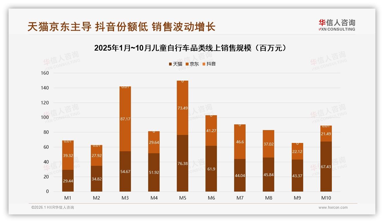 43.8%销售额来自799元以上高端款，儿童自行车利润藏在高价区间——华信人咨询品类年报-2026年1月-儿童自行车-38