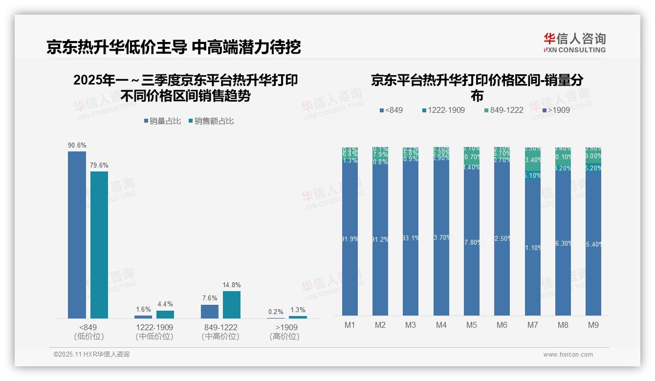 华信人咨询报告出炉，指出京东热升华打印79.6%销量来自低价区间-2025年11月-热升华打印-38