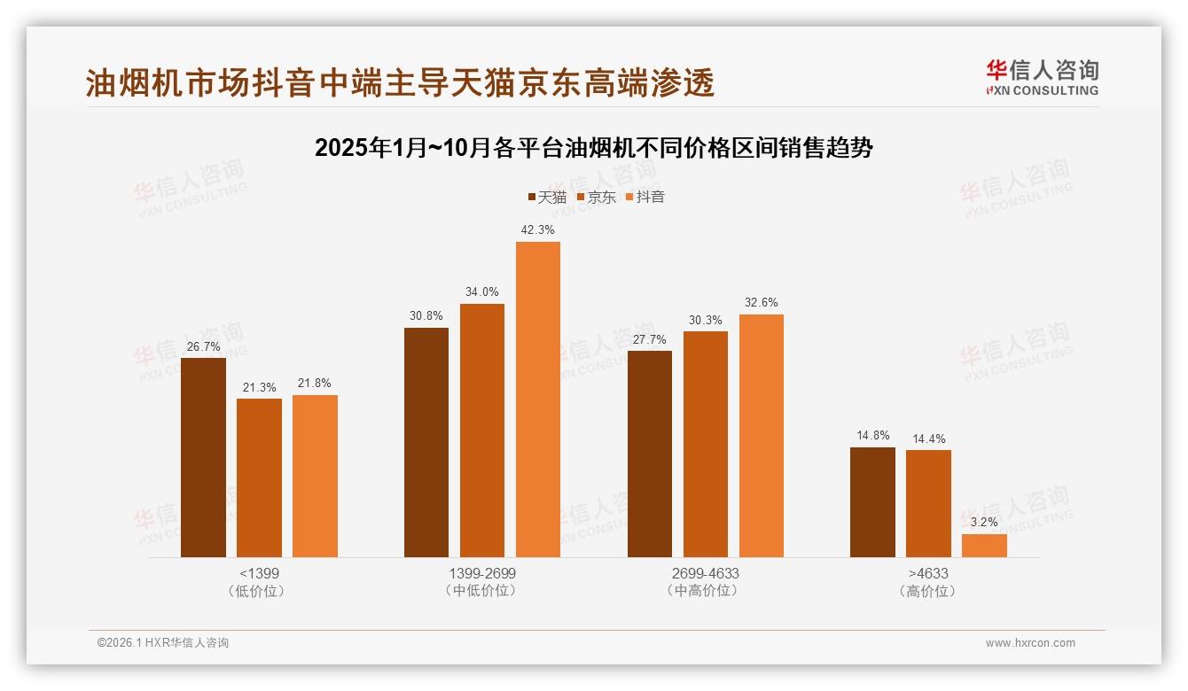 华信人咨询市场扫描：52%线上渠道占油烟机销量，京东领跑7.61亿元——华信人咨询油烟机品类年报：主标题-2026年1月-油烟机-38
