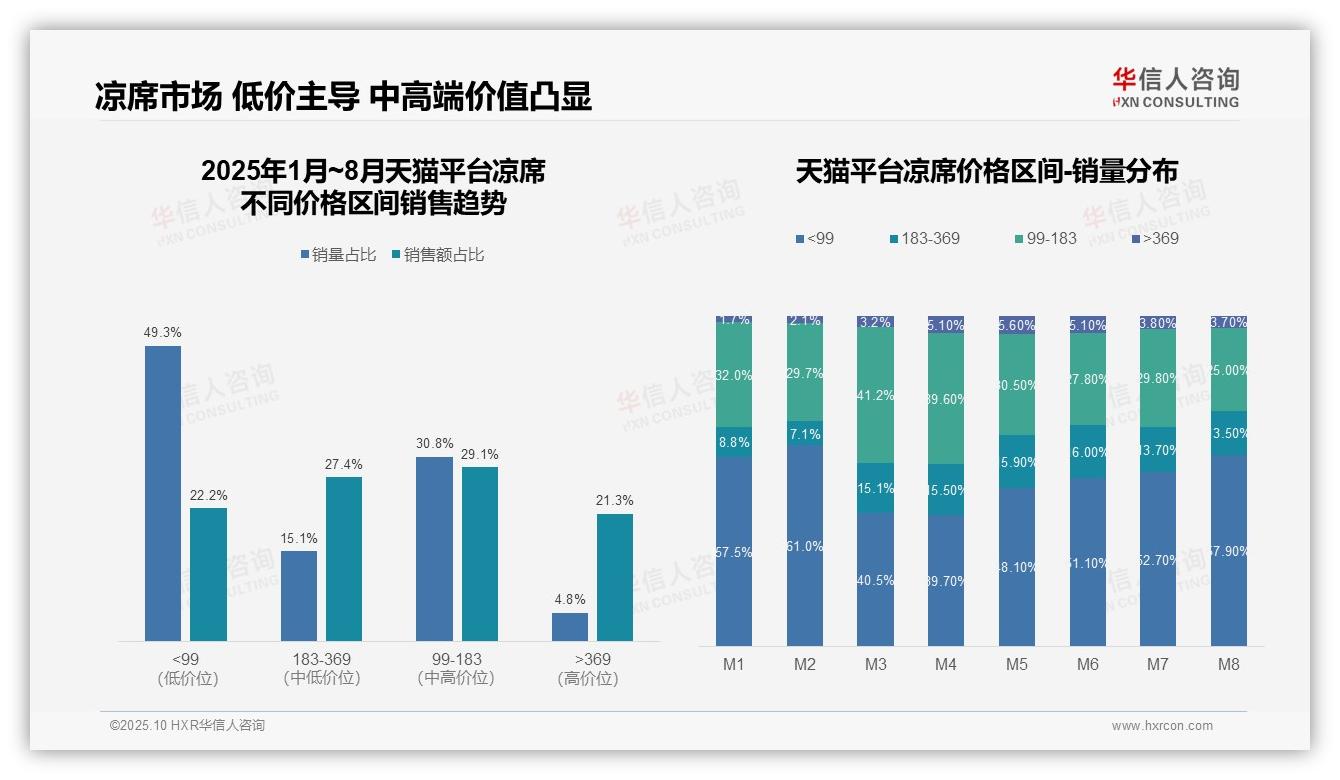 凉席品类49.3%销量来自低价产品，华信人咨询报告给出权威数据-2025年10月-凉席-38