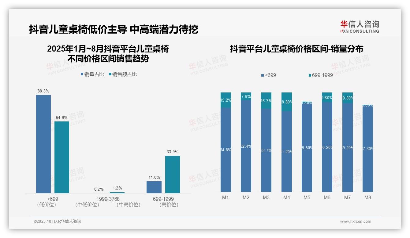 京东儿童桌椅中高端销售额占比50.9%，华信人咨询年度报告精华-2025年10月-儿童桌椅-38