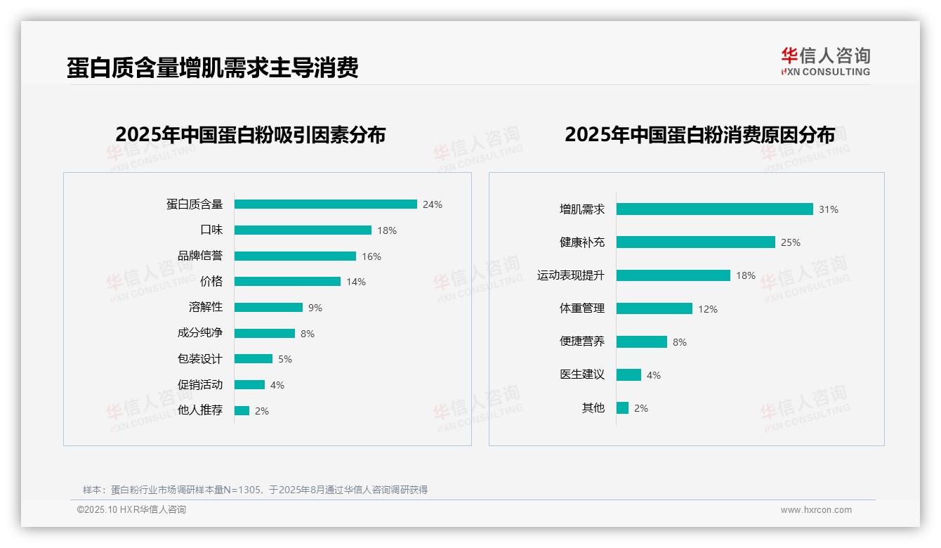华信人咨询报告揭示：31%消费者因增肌需求购买蛋白粉-2025年10月-蛋白粉-38