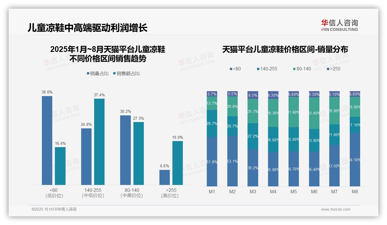 据华信人咨询报告：抖音67.2%儿童凉鞋销量来自低价位-2025年10月-儿童凉鞋-38