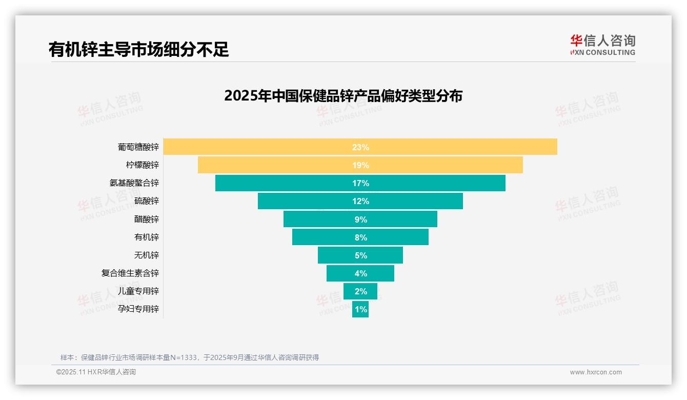 54%消费者愿意推荐保健品锌——华信人咨询趋势报告摘要-2025年11月-保健品锌-38