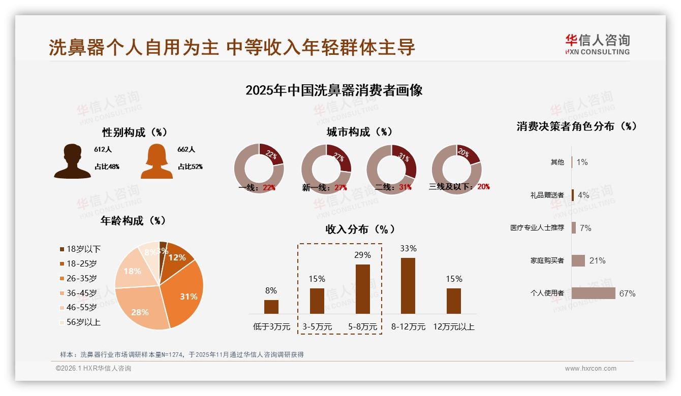 华信人咨询权威发布：26到45岁人群占59%洗鼻器消费，年轻中产健康需求爆发-2026年1月-洗鼻器-38