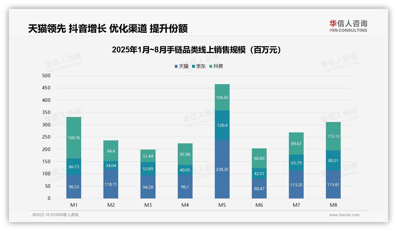 高端产品销售额占比36.2%——华信人咨询趋势报告摘要-2025年10月-手链-38