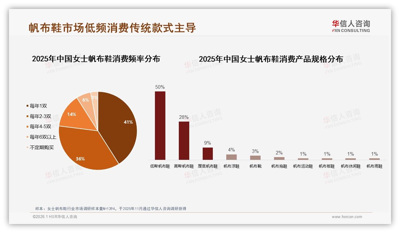 每年1双占41%女士帆布鞋低频消费，品牌怎样激活复购-2026年1月-女士帆布鞋-38