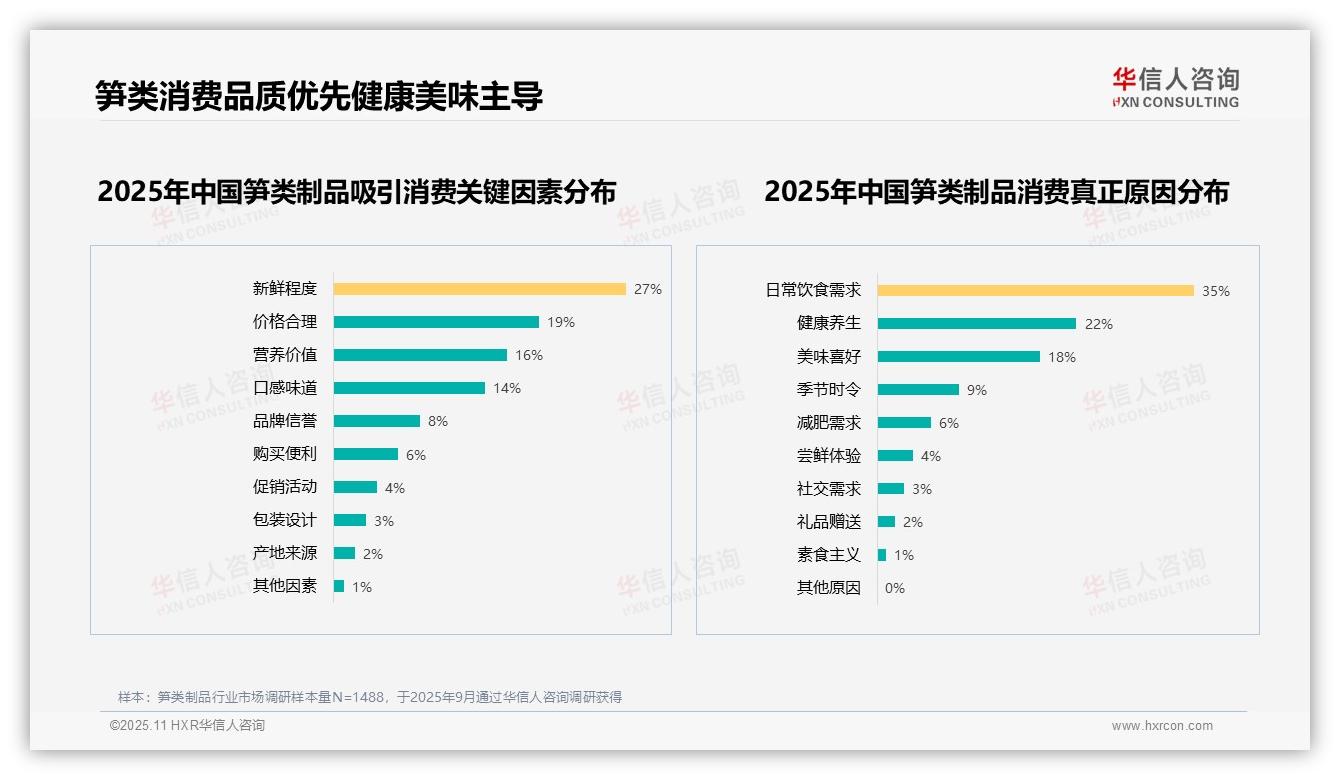 27%消费者将新鲜度作为购买笋类制品首要因素——华信人咨询趋势报告摘要-2025年11月-笋类制品-38