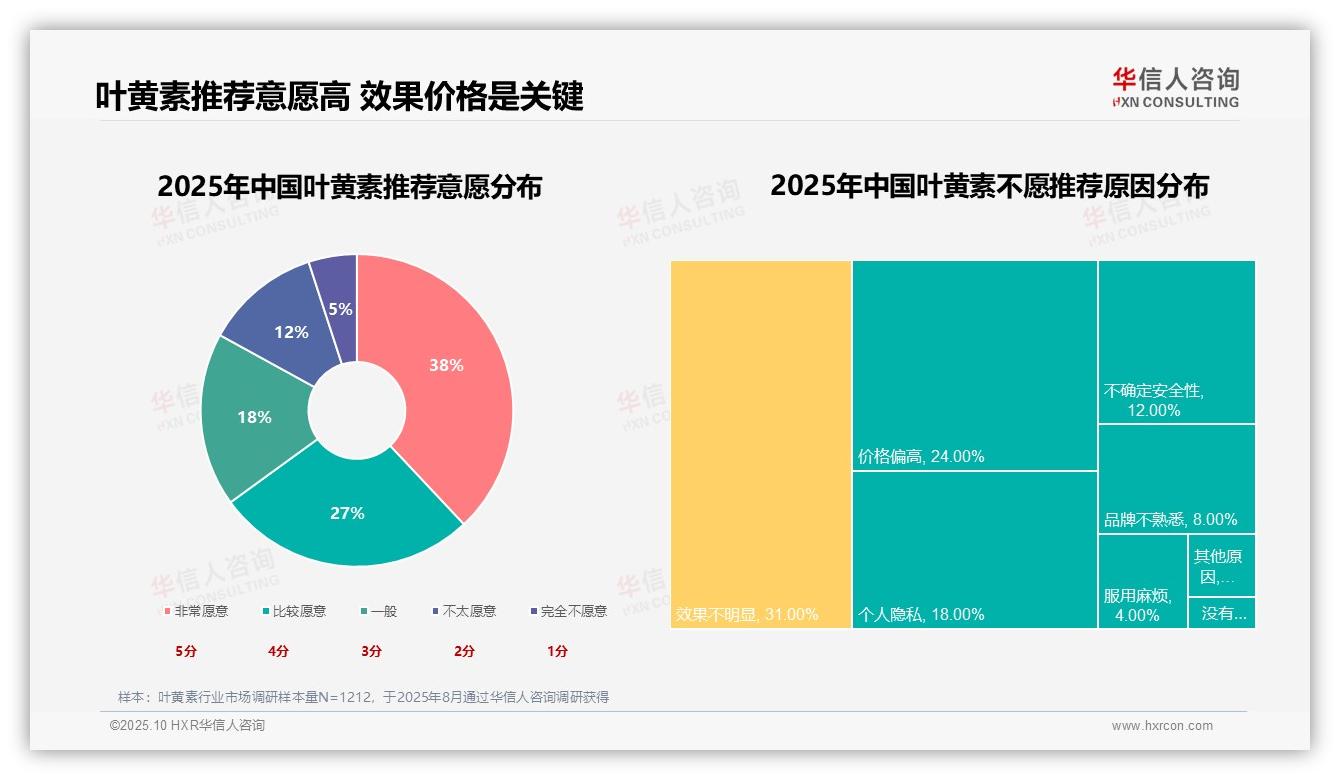 华信人咨询报告解读：为何说65%消费者愿意推荐叶黄素-2025年10月-叶黄素-38
