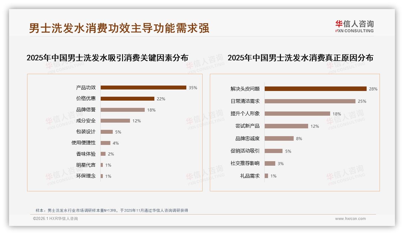 华信人咨询数据洞察：72%男性主导男士洗发水消费，26~35岁中高收入成核心-2026年1月-男士洗发水-38