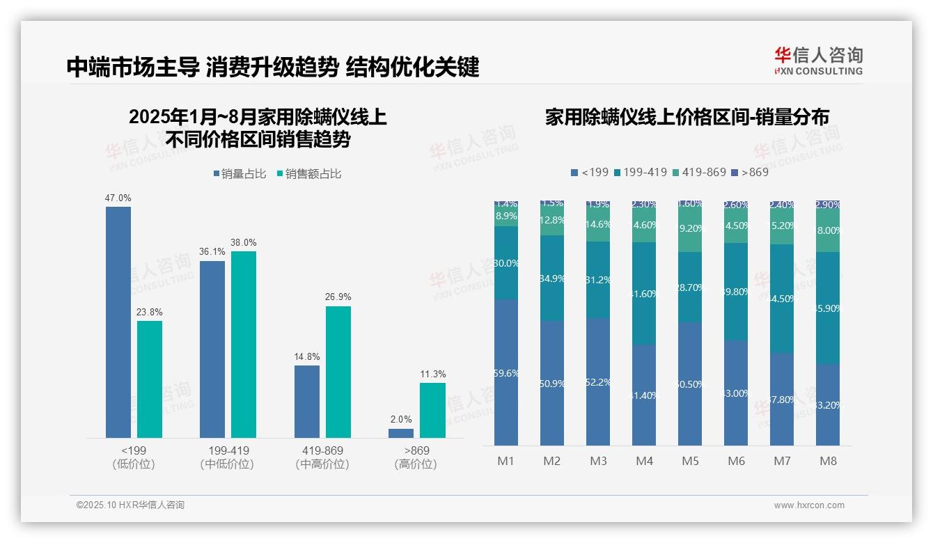 中端家用除螨仪贡献38%销售额成市场核心：这一结论来自华信人咨询权威报告-2025年10月-家用除螨仪-38