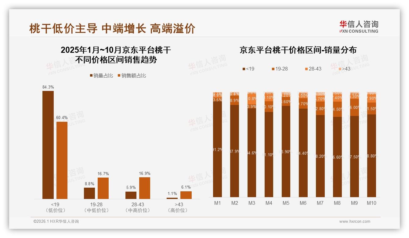 华信人咨询数据洞察：抖音45%份额成桃干销售第一渠道-2026年1月-桃干-38