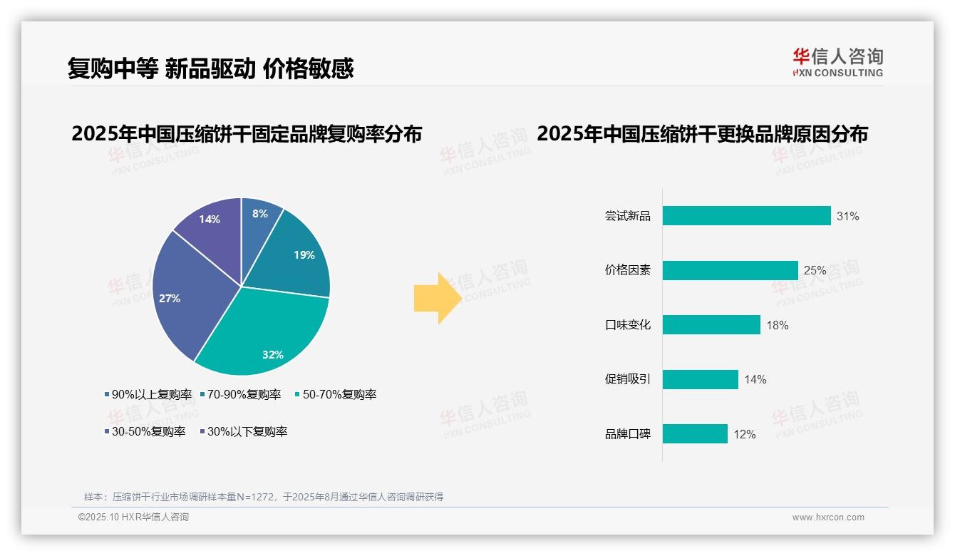87%压缩饼干消费者选择国产品牌，华信人咨询年度报告精华-2025年10月-压缩饼干-38
