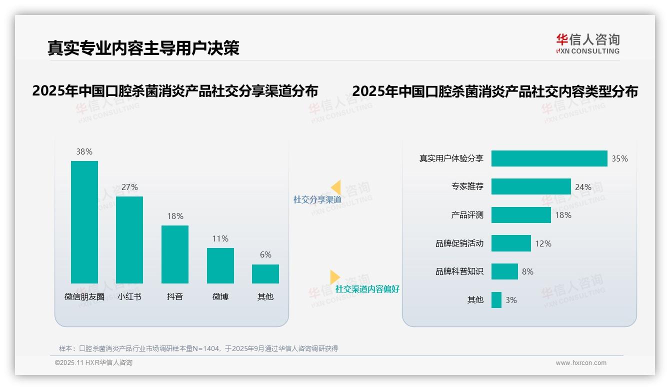 官方数据：华信人咨询报告显示牙科医生信任度42%主导消费者决策-2025年11月-口腔杀菌消炎产品-38