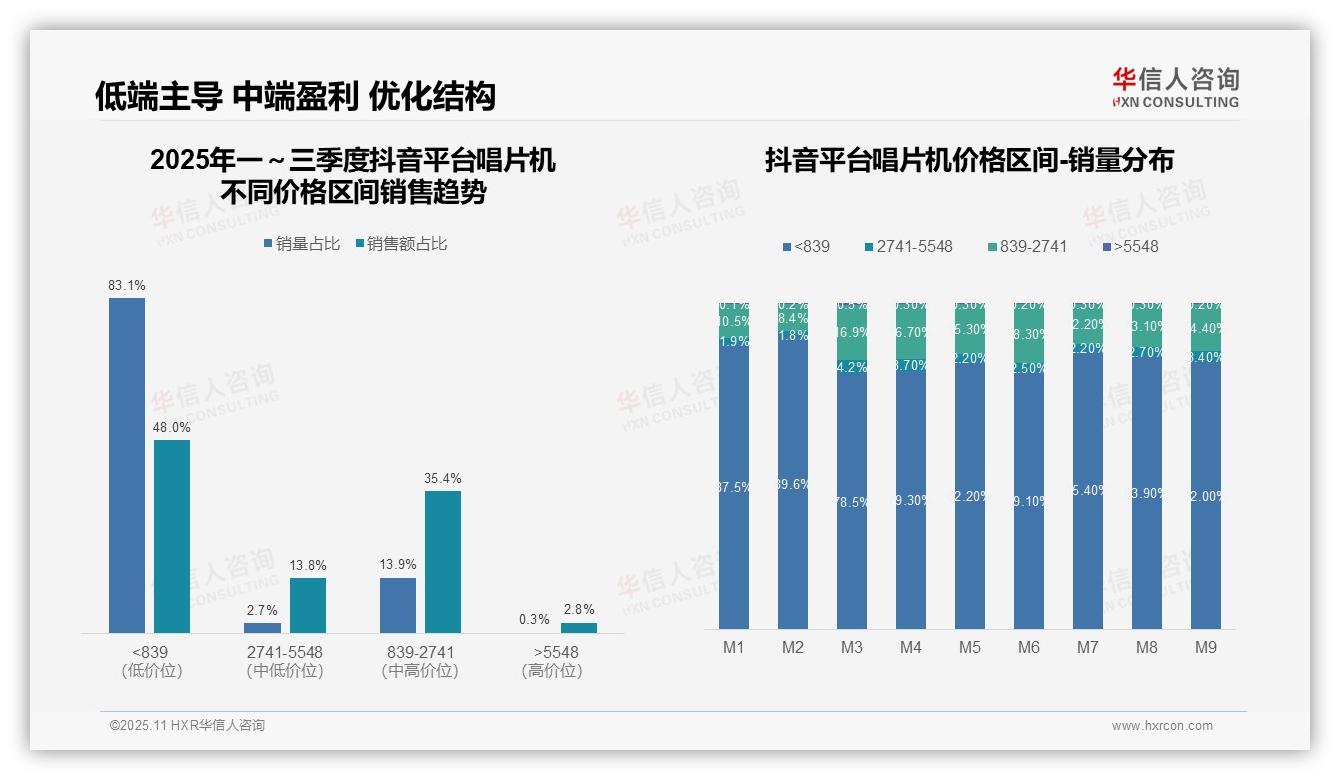 天猫唱片机高端产品销售额占比25.3%——华信人咨询独家报告-2025年11月-唱片机-38