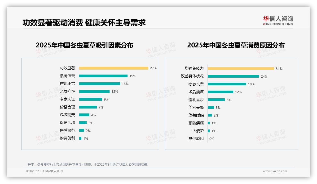 华信人咨询报告解读：为何说60%消费者愿意推荐冬虫夏草-2025年11月-冬虫夏草-38