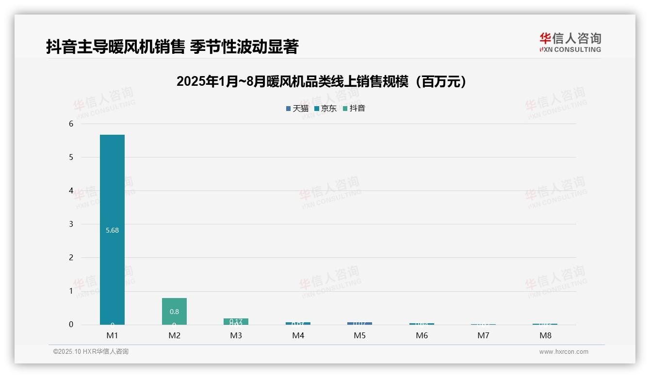 华信人咨询报告核心结论：暖风机抖音销售占比98.6%-2025年10月-暖风机-38