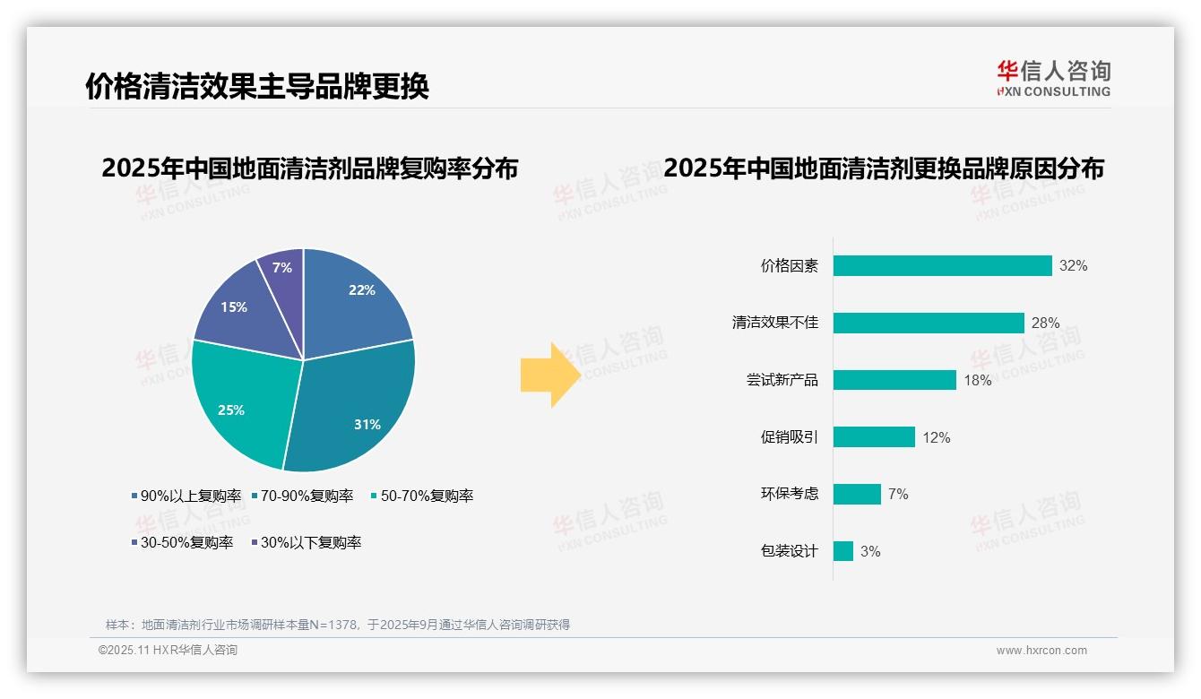 68%消费者倾向国产品牌——华信人咨询独家报告-2025年11月-地面清洁剂-38