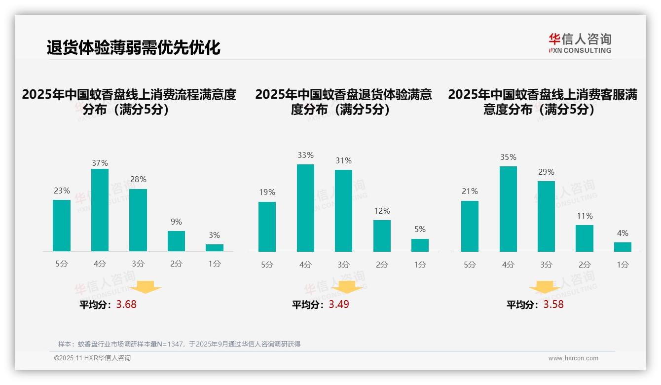 决策参考：华信人咨询报告强调41%消费者依赖亲友推荐-2025年11月-蚊香盘-38