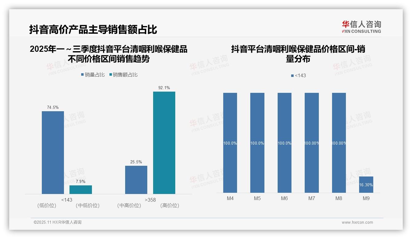 行业风向：华信人咨询报告提出抖音清咽利喉保健品92.1%销售额来自超高端-2025年11月-清咽利喉保健品-38