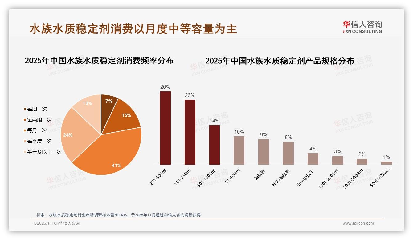 夏季31%销量高峰水族水质稳定剂遇低价竞争，101~500ml规格49%占比稳抓主流——华信人咨询趋势雷达报告-2026年1月-水族水质稳定剂-38