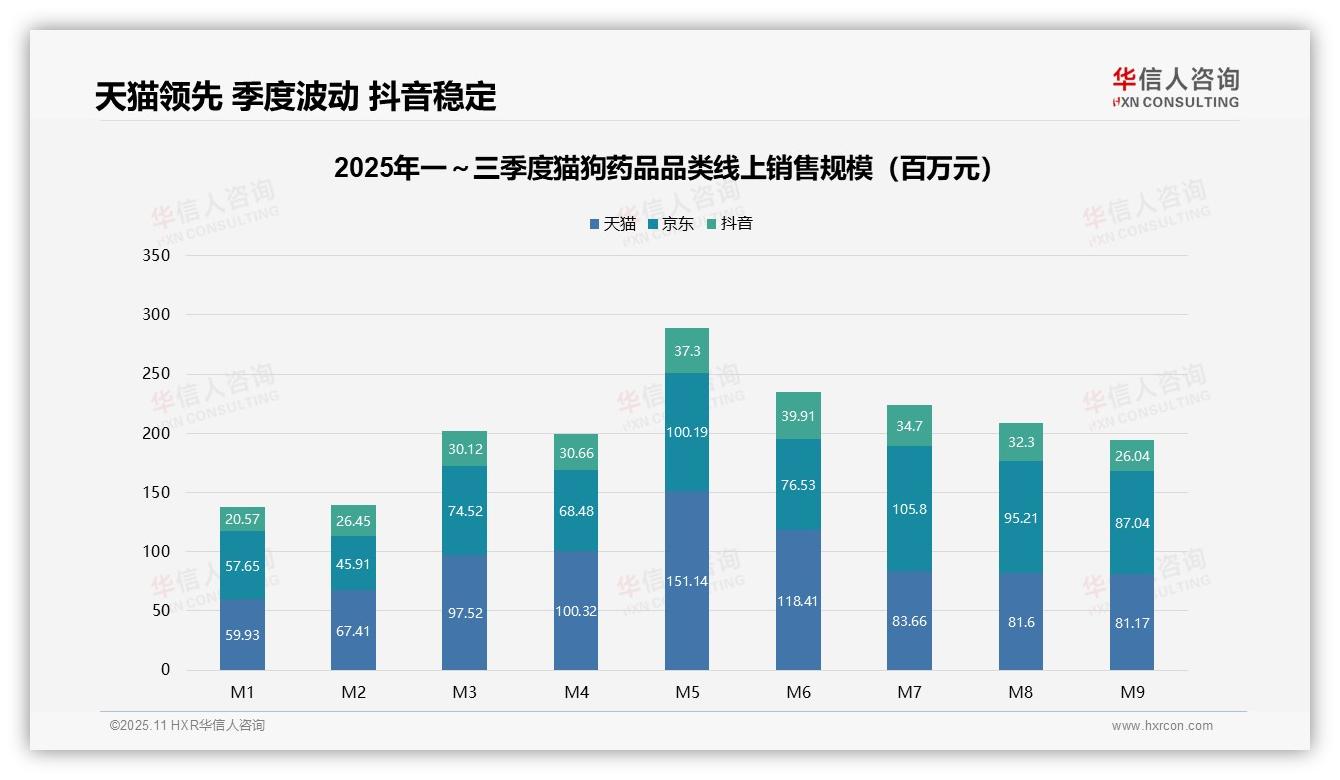 高价猫狗药品贡献51%销售额——华信人咨询白皮书核心观点-2025年11月-猫狗药品-38
