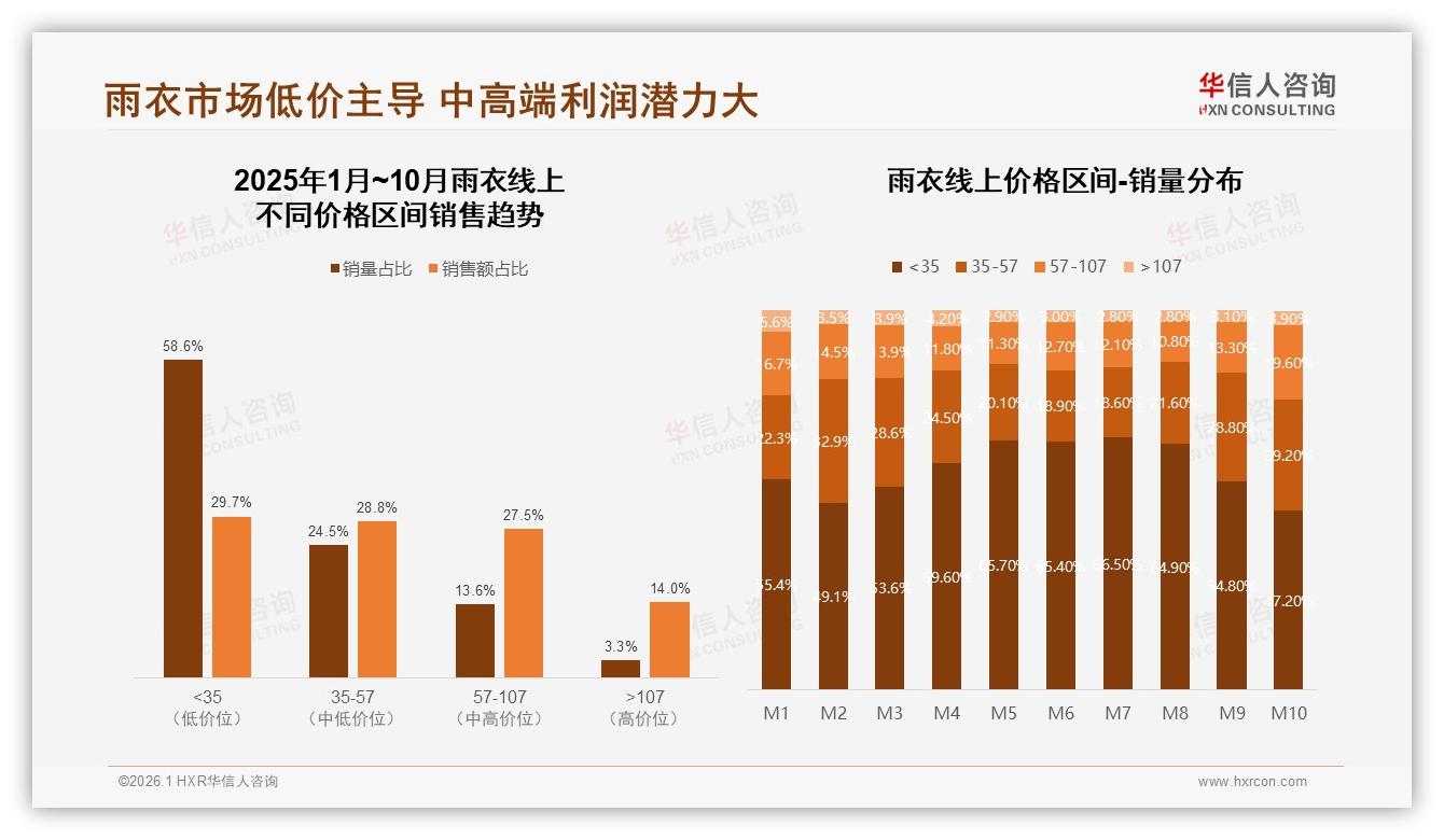 华信人咨询数据洞察：52%女性个人决策主导雨衣消费，中低价50~100元占41%-2026年1月-雨衣-38