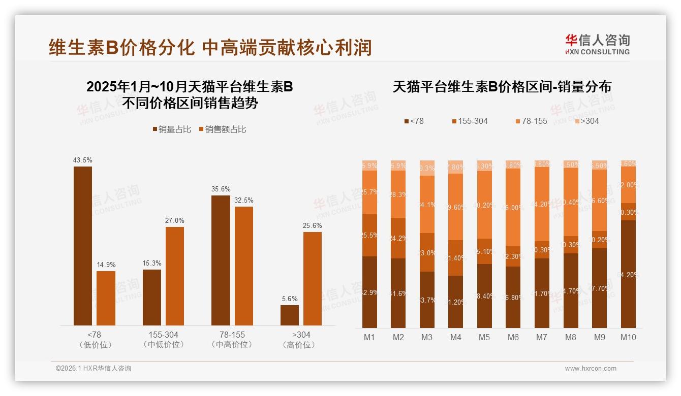 华信人咨询品类洞察：天猫57.8%份额领跑维生素B线上销售大盘-2026年1月-维生素B-38