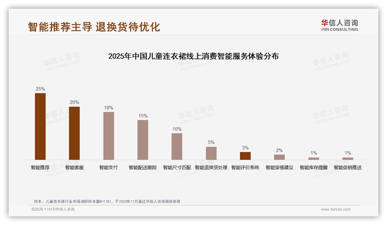华信人咨询数据洞察：76%家长线上买儿童连衣裙，淘宝天猫占39%-2026年1月-儿童连衣裙-38