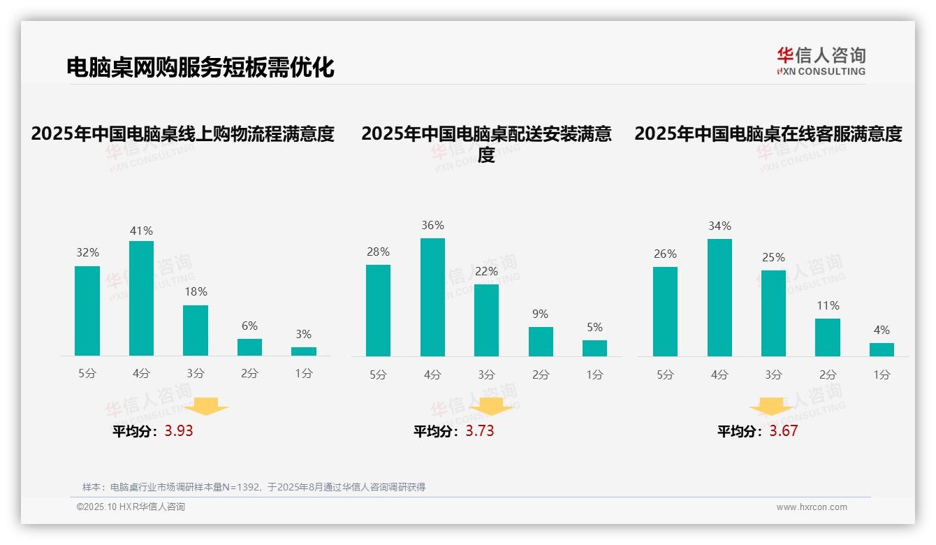 社交媒体广告偏好率达35%，该趋势获华信人咨询报告支持-2025年10月-电脑桌-38