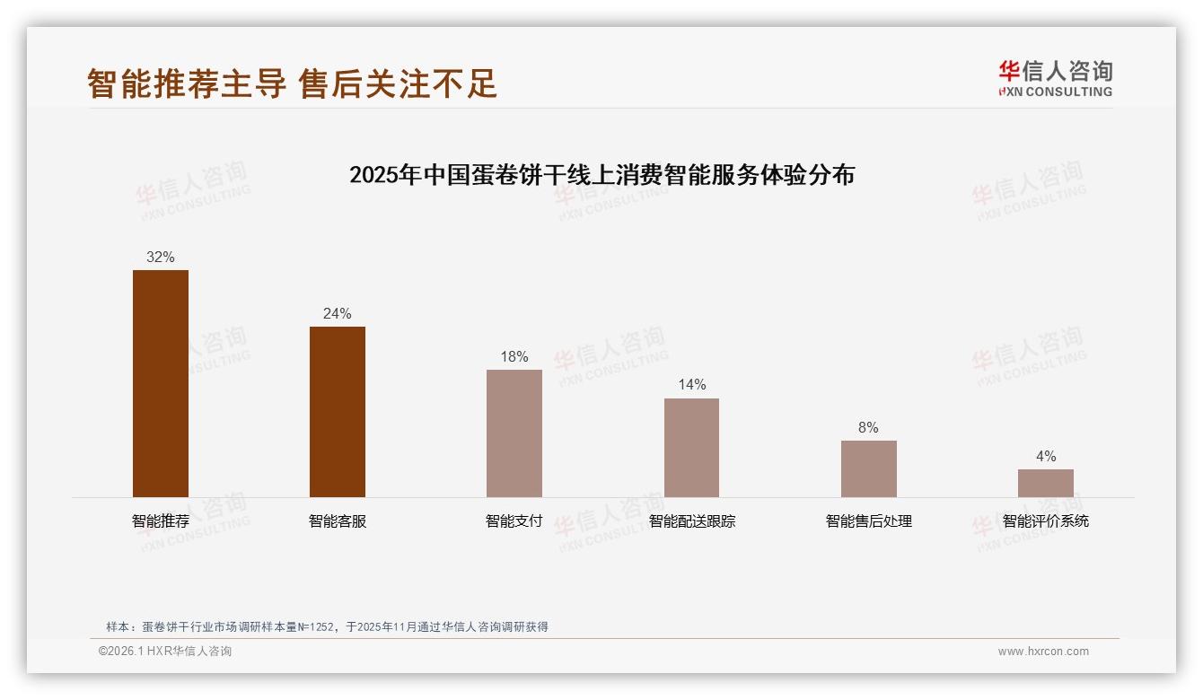 华信人咨询行业观察：50%推荐意愿暴露口感普通31%短板，工艺迭代迫在眉睫-2026年1月-蛋卷饼干-38
