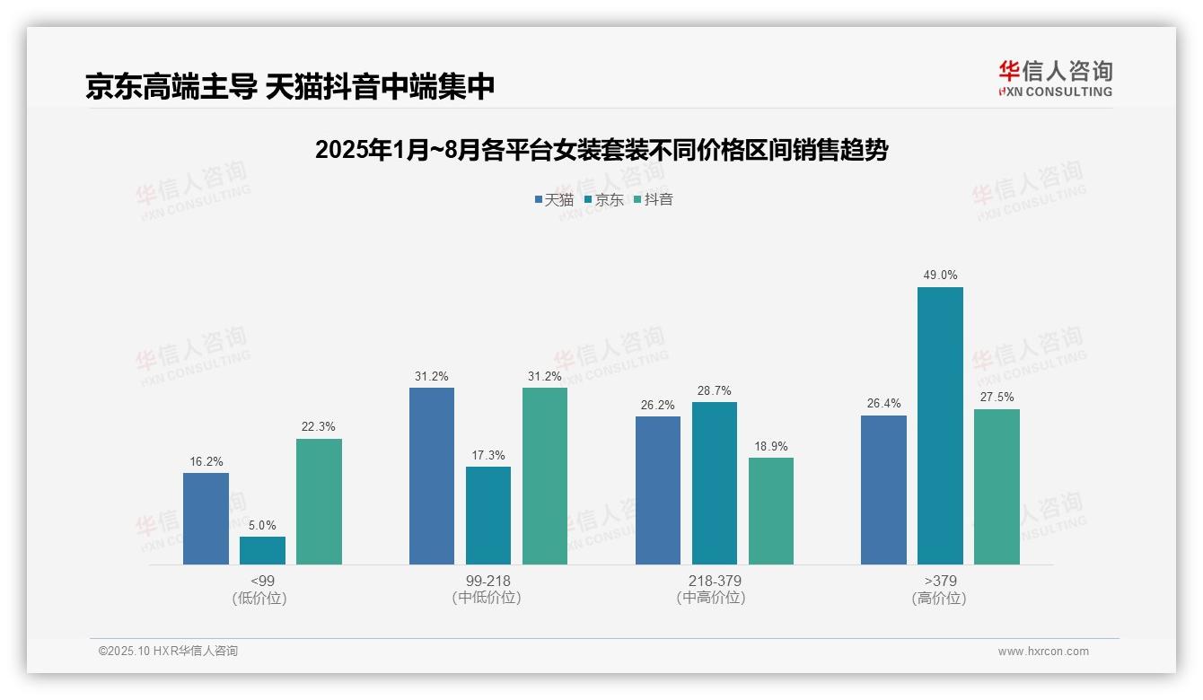 高端女装套装贡献京东49%销售额——华信人咨询白皮书核心观点-2025年10月-女装套装-38