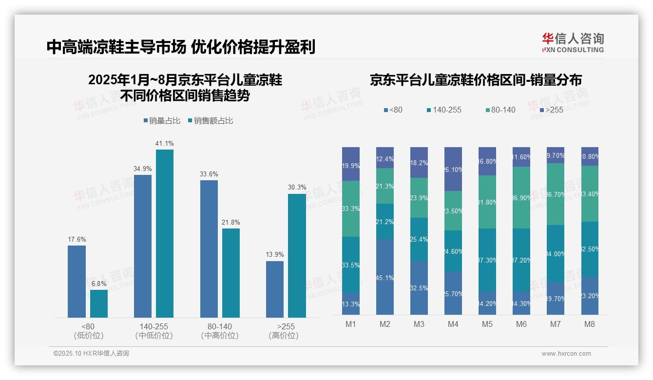 据华信人咨询报告：抖音67.2%儿童凉鞋销量来自低价位-2025年10月-儿童凉鞋-38