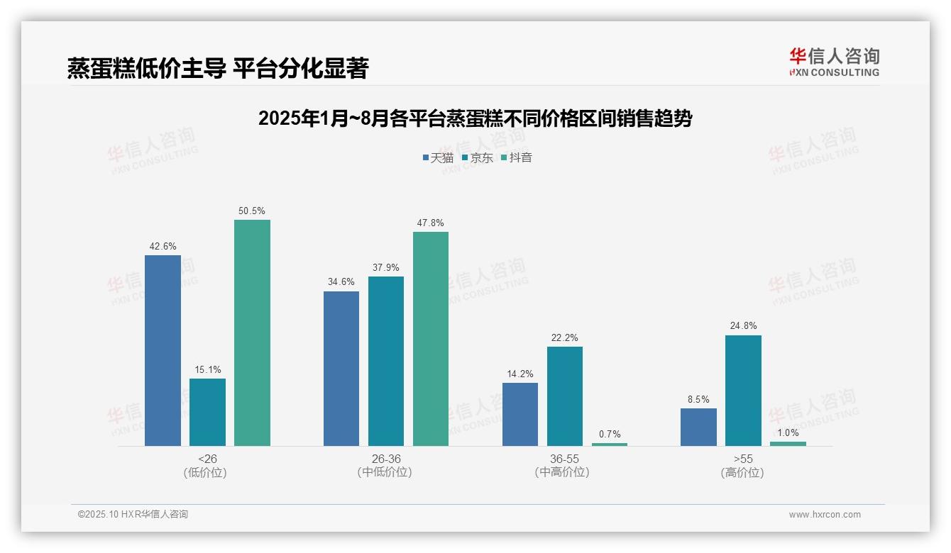 抖音蒸蛋糕98.3%销售来自低价区间——华信人咨询最新报告证实-2025年10月-蒸蛋糕-38