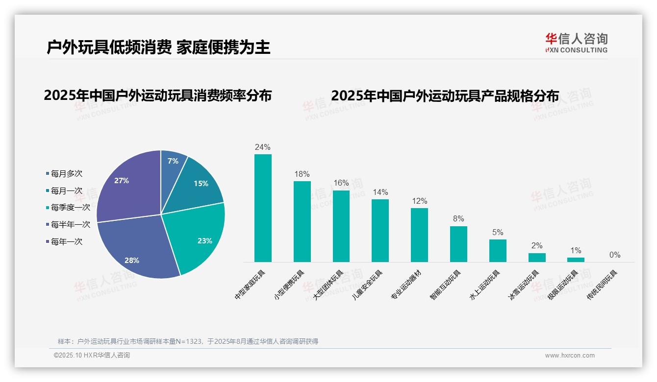 42%家长主导亲子消费——华信人咨询报告深度解析-2025年10月-户外运动玩具-38