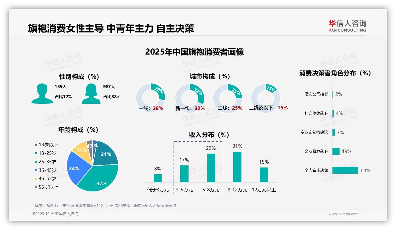 旗袍消费者88%为女性——华信人咨询独家报告-2025年10月-旗袍-38
