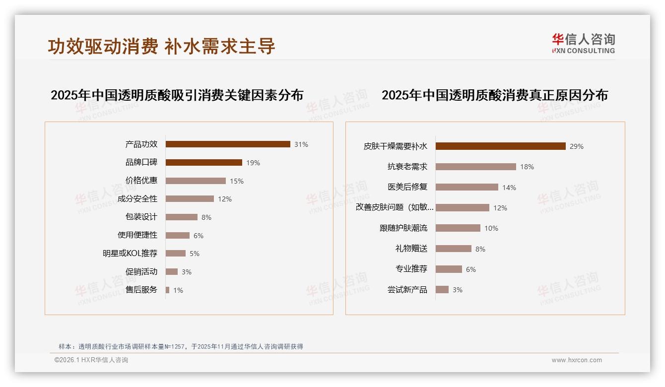 抖音84%份额透明质酸低价引流159元以下占90.5%销量——华信人咨询数据研究报告-2026年1月-透明质酸-38