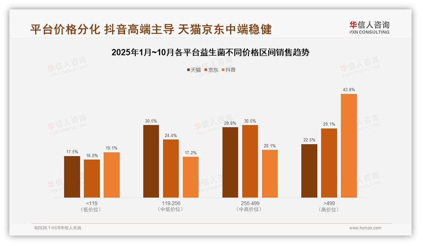 华信人咨询权威发布：45%依赖促销，益生菌品牌如何摆脱价格战泥潭-2026年1月-益生菌-38